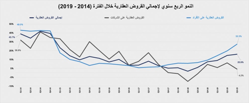  عام 2020.. توقعات بتراجع تضخم أسعار العقار بعد تخصيص مخططات بمساحات كبيرة 