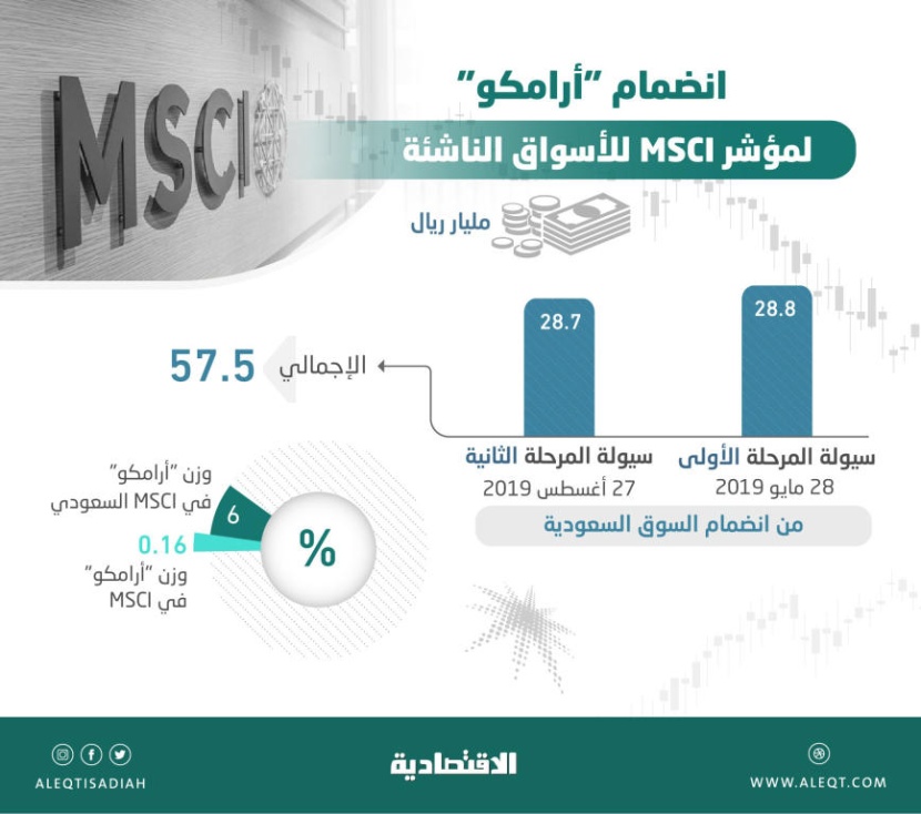  اليوم .. الأسهم السعودية تنتظر سيولة أجنبية ضخمة مع انضمام «أرامكو» إلى MSCI 