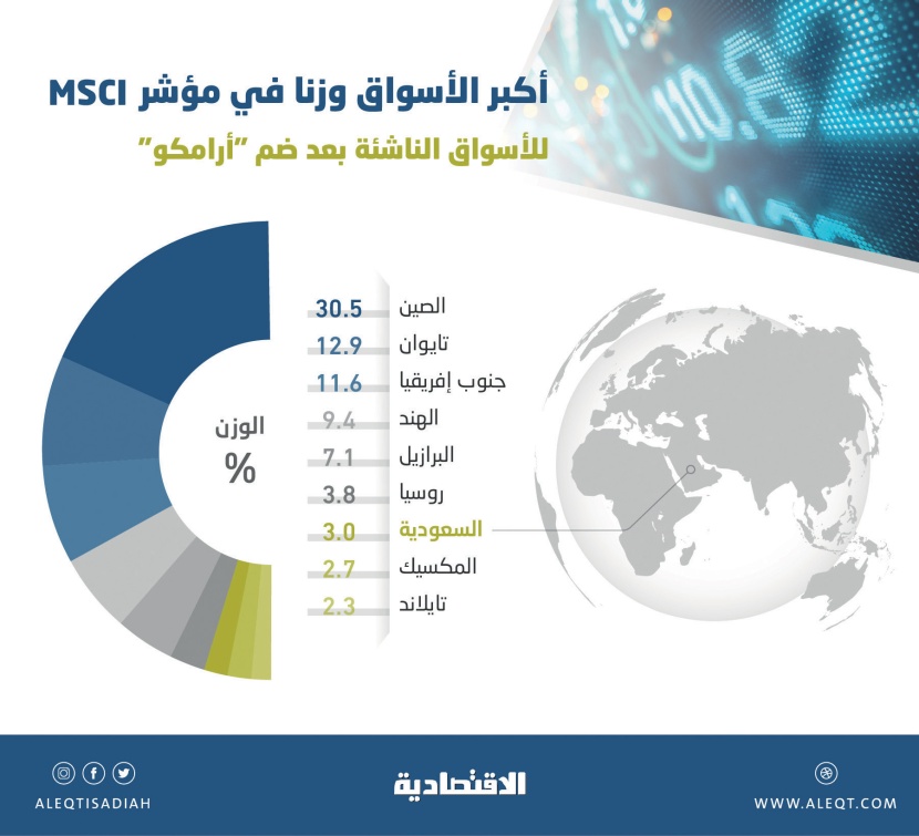  بعد ضم «أرامكو» .. «تداول» سابع أكبر الأسواق وزنا في MSCI 
