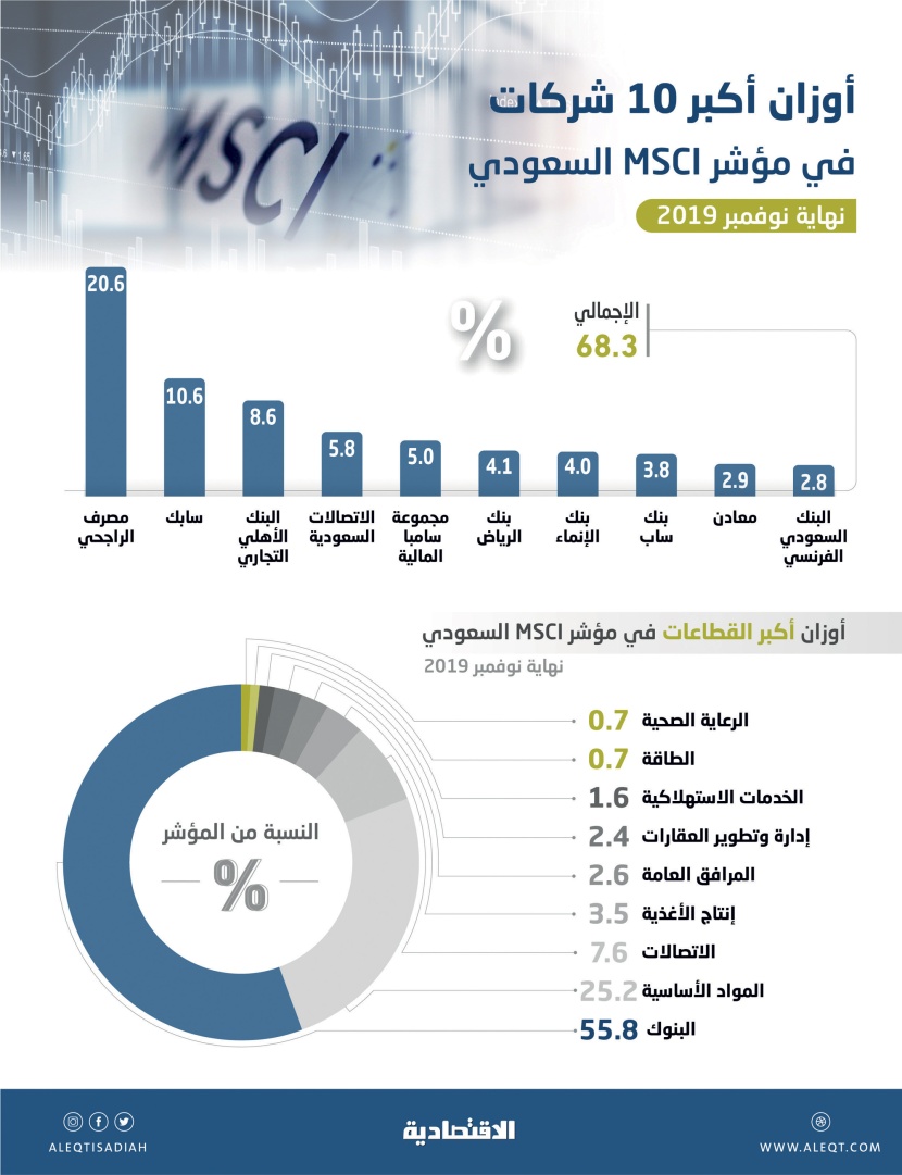 بعد ضم «أرامكو» .. «تداول» سابع أكبر الأسواق وزنا في MSCI 