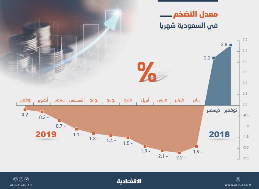التضخم ينكمش بأقل وتيرة في 2019 .. وإيجارات المساكن تتراجع 4.4 % خلال نوفمبر