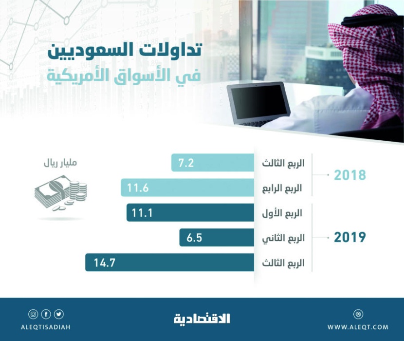  مستوى قياسي لتداولات السعوديين في الأسهم الأمريكية .. 14.7 مليار ريال في 3 أشهر 
