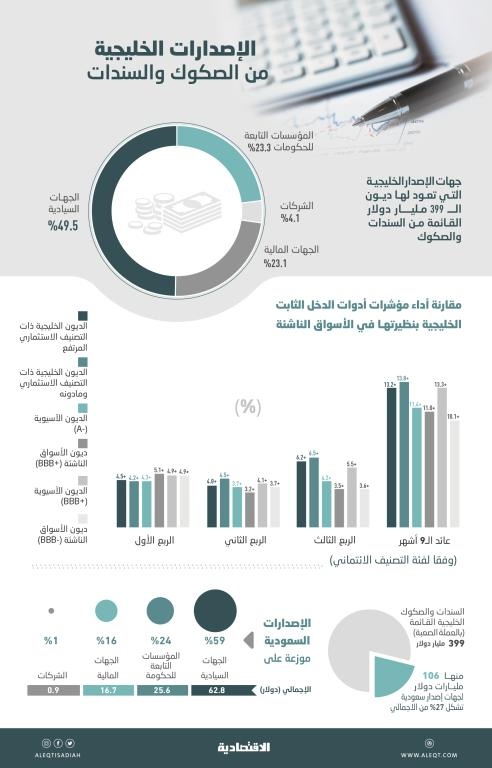  399 مليار دولار إصدارات الدين الخليجية في الأسواق العالمية .. ارتفعت 4.4 % في الربع الثالث 