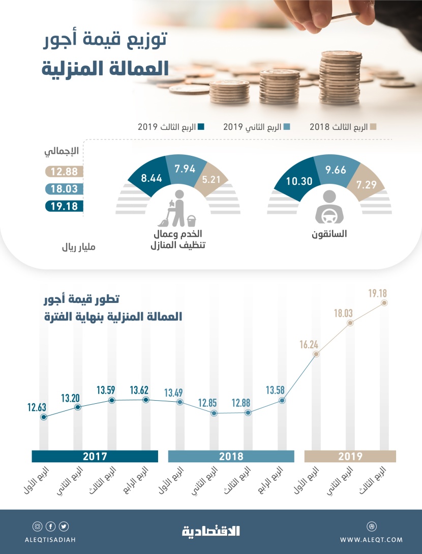  19.18 مليار ريال أجور العمالة المنزلية في الربع الثالث .. ارتفعت 48.9 % 