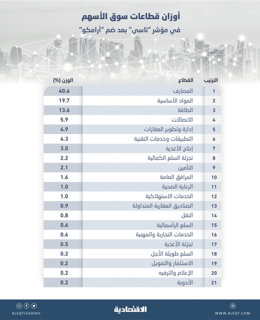  12% وزن «أرامكو» في مؤشر «تاسي» و«الطاقة» ثالث القطاعات تأثيرا 