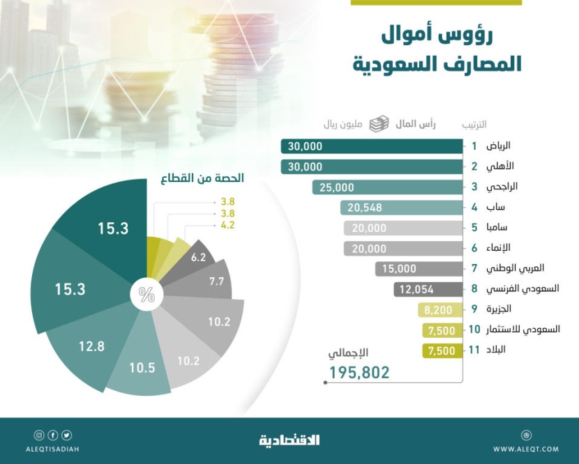 زيادة مرتقبة تعيد ترتيب المصارف السعودية وترفع رؤوس أموالها إلى 195.8 مليار ريال