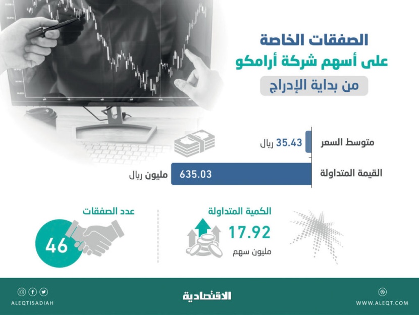 635.03 مليون ريال قيمة 46 صفقة خاصة على 17.92 مليون سهم في «أرامكو»