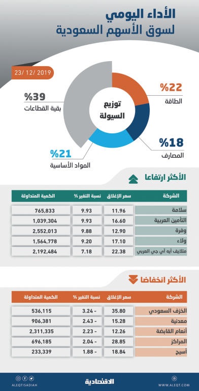 سيولة الأسهم المحلية تقفز 30 % في جلسة .. وفترة المزاد تعزز مكاسب السوق 