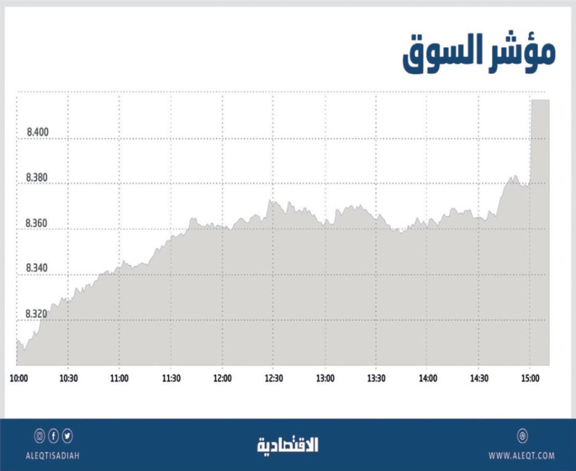  سيولة الأسهم المحلية تقفز 30 % في جلسة .. وفترة المزاد تعزز مكاسب السوق 