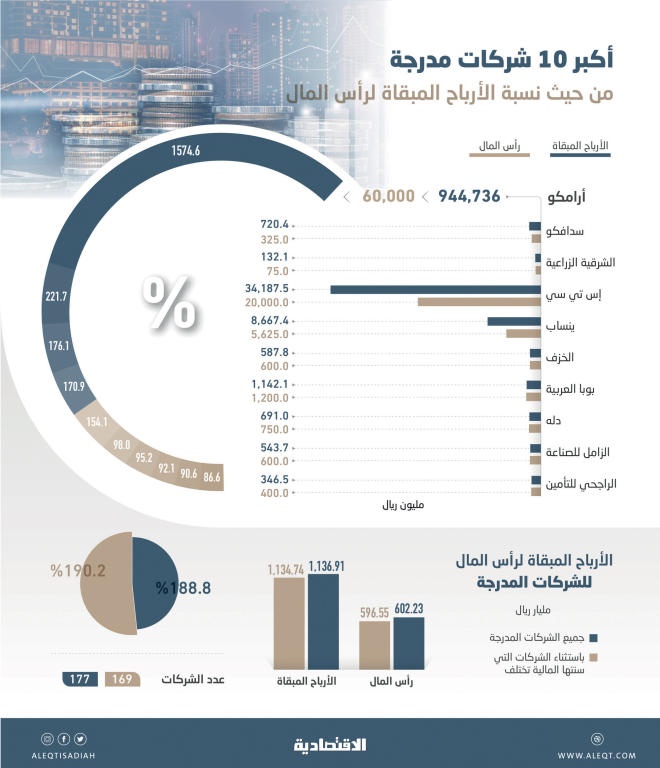 1.14 تريليون ريال قيمة الأرباح المبقاة للشركات المدرجة .. 188.8 % نسبتها لرؤوس أموالها