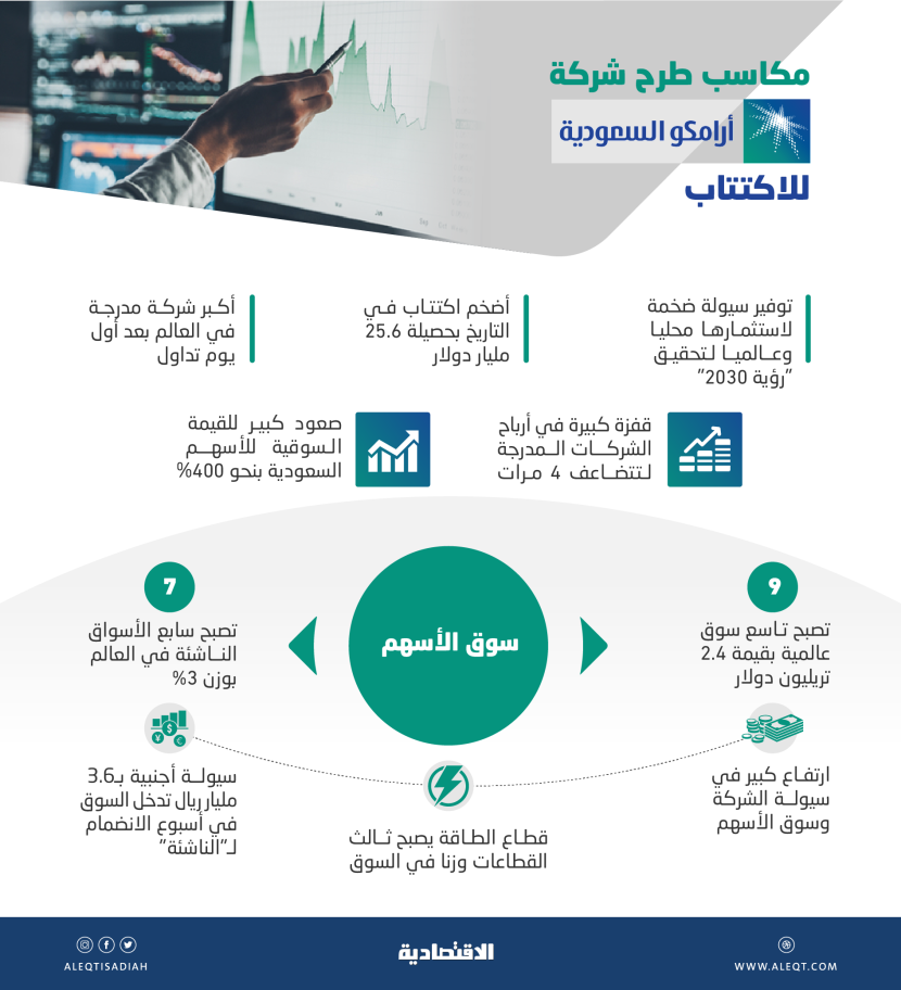  10 مكاسب كبرى يجنيها الاقتصاد السعودي من طرح عملاق النفط "أرامكو"