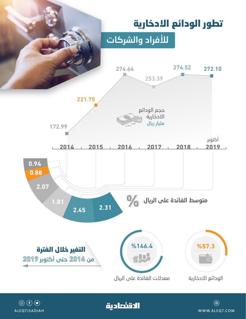 272.1 مليار ريال الودائع الادخارية للشركات والأفراد .. ارتفعت 57 % في 5 أعوام 