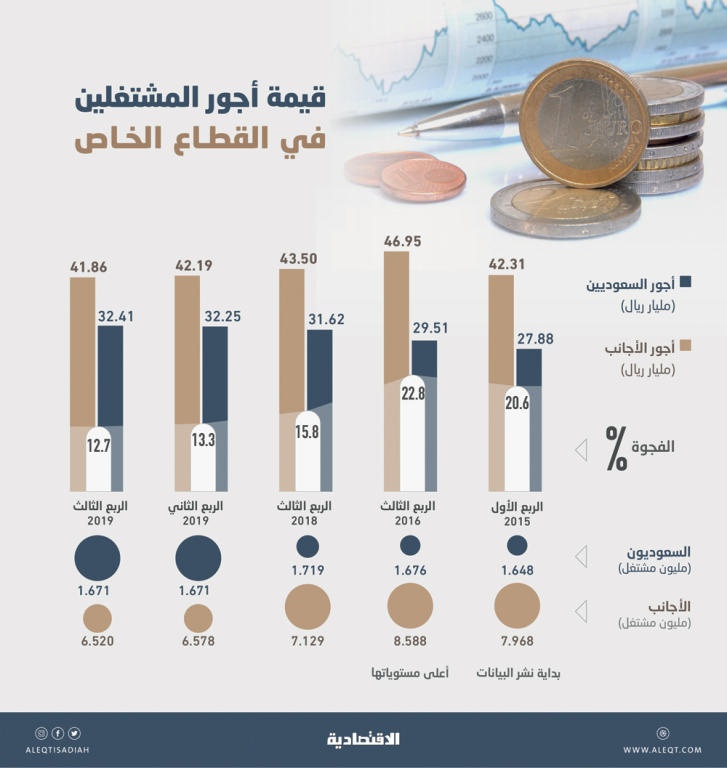 74.27 مليار ريال أجور موظفي القطاع الخاص في الربع الثالث .. السعوديون استحوذوا على 43.6 %