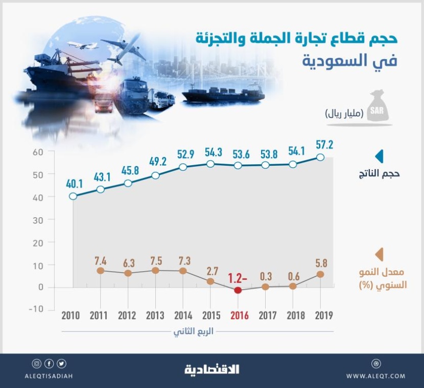 57.2 مليار ريال حجم قطاع تجارة الجملة والتجزئة في 3 أشهر .. أعلى نمو منذ 2014