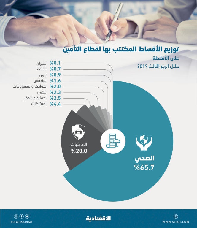 8.9 مليار ريال إيرادات شركات التأمين في 3 أشهر .. 86 % «صحي» و«مركبات»