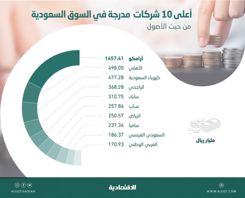  5.63 تريليون ريال أصول الشركات المدرجة في السوق السعودية .. ارتفعت 38.8 % 