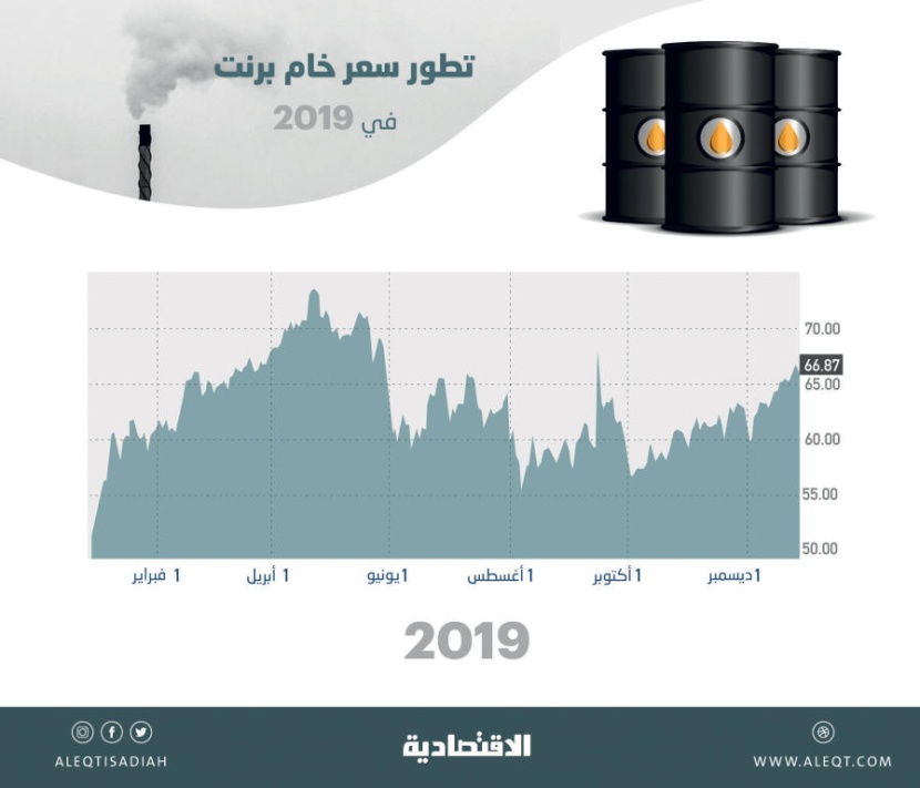 النفط يقترب من إنهاء 2019 بارتفاع 30 % .. سياسات «أوبك+» تضبط الأسواق