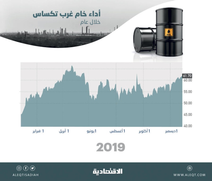 النفط يقترب من إنهاء 2019 بارتفاع 30 % .. سياسات «أوبك+» تضبط الأسواق