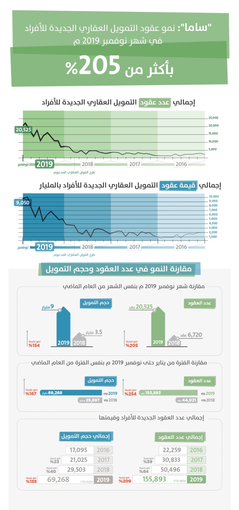 "ساما" : 155 ألف قرض عقاري للأفراد بقيمة 69 مليار ريال خلال 11 شهر