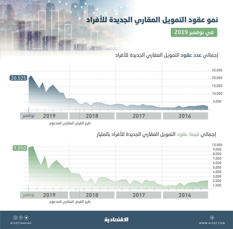 «ساما»: 155 ألف قرض عقاري بقيمة 69 مليار ريال خلال 11 شهرا