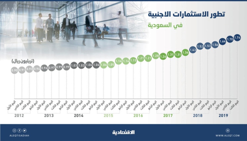 1.74 تريليون ريال الاستثمارات الأجنبية في السعودية .. قفزت 13.7 % بنهاية الربع الثالث