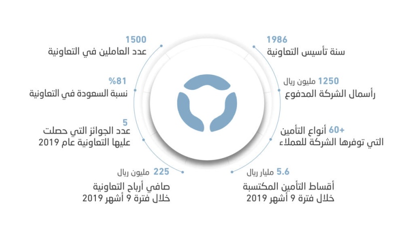 «التعاونية» تمضي قدما في تنفيذ استراتيجيتها لتلبية تطلعات عملائها