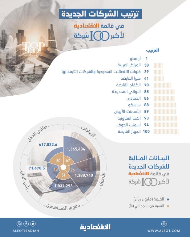 12 شركة جديدة تنضم للقائمة وتستحوذ على 80 % من الأرباح بدعم «أرامكو»