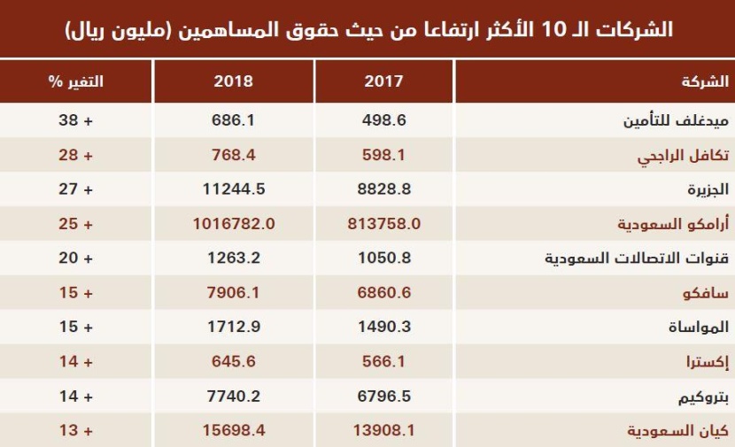 حقوق المساهمين لأكبر 100 شركة سعودية تتجاوز تريليوني ريال