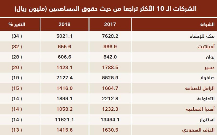 حقوق المساهمين لأكبر 100 شركة سعودية تتجاوز تريليوني ريال
