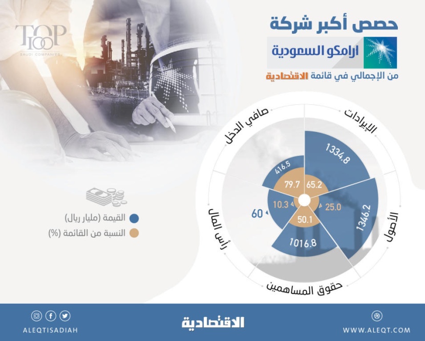شركة "أرامكو" تتصدر لأول مرة قائمة "الاقتصادية" لأكبر 100 شركة في السوق السعودية