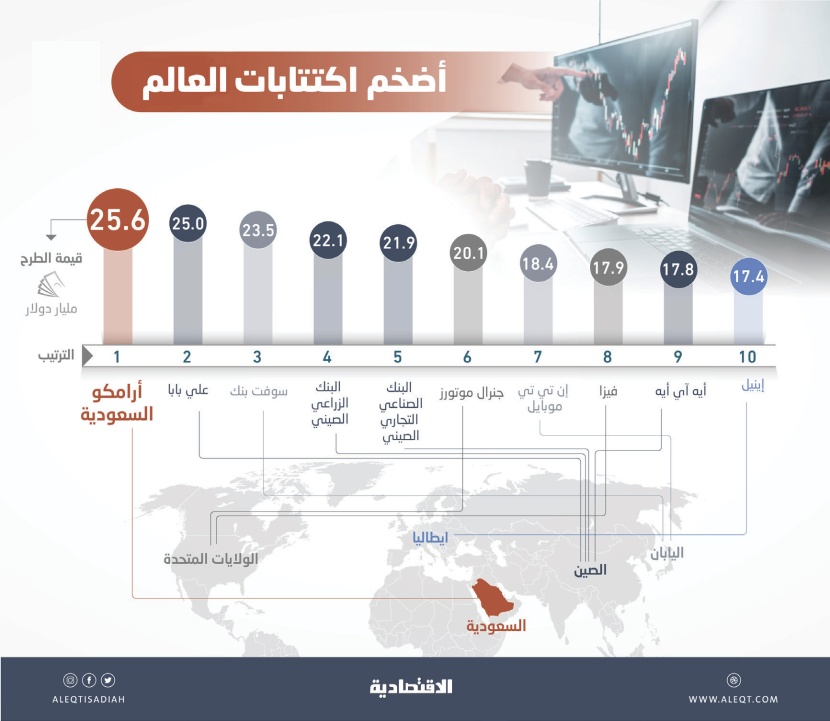  بالأرقام .. اكتتاب «أرامكو» الأضخم في العالم 