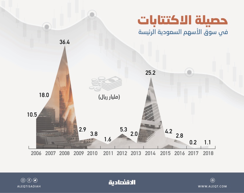 «أرامكو» تعادل 3.5 مرة قيمة الأسهم السعودية مجتمعة .. و23 ضعف «سابك»