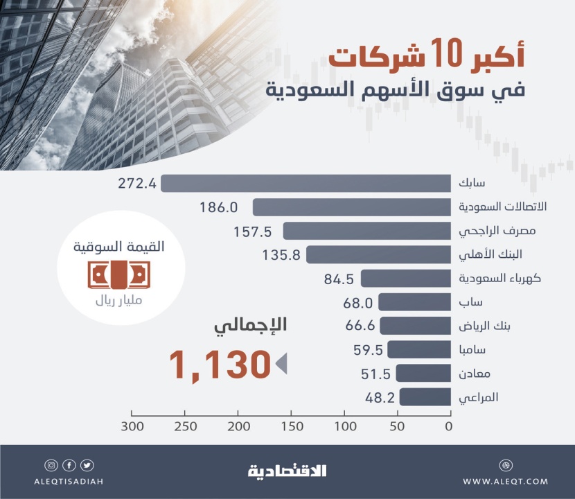 «أرامكو» تعادل 3.5 مرة قيمة الأسهم السعودية مجتمعة .. و23 ضعف «سابك»