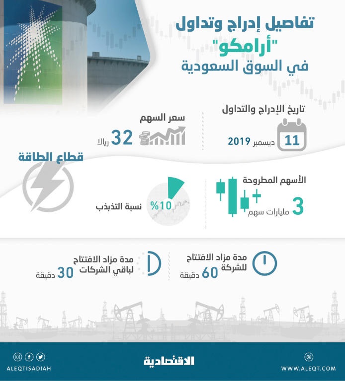 إدراج وتداول "أرامكو" 11 ديسمبر .. الأسرع محليا ويفوق بورصة هونج كونج
