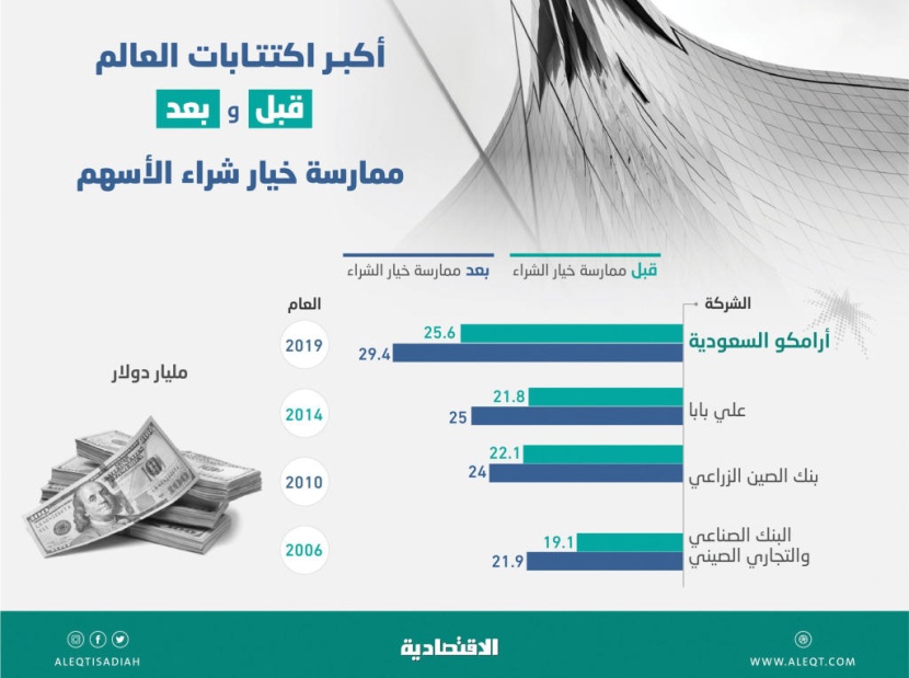  اكتتاب «أرامكو» سيكون أعلى 18 % من «علي بابا» 
