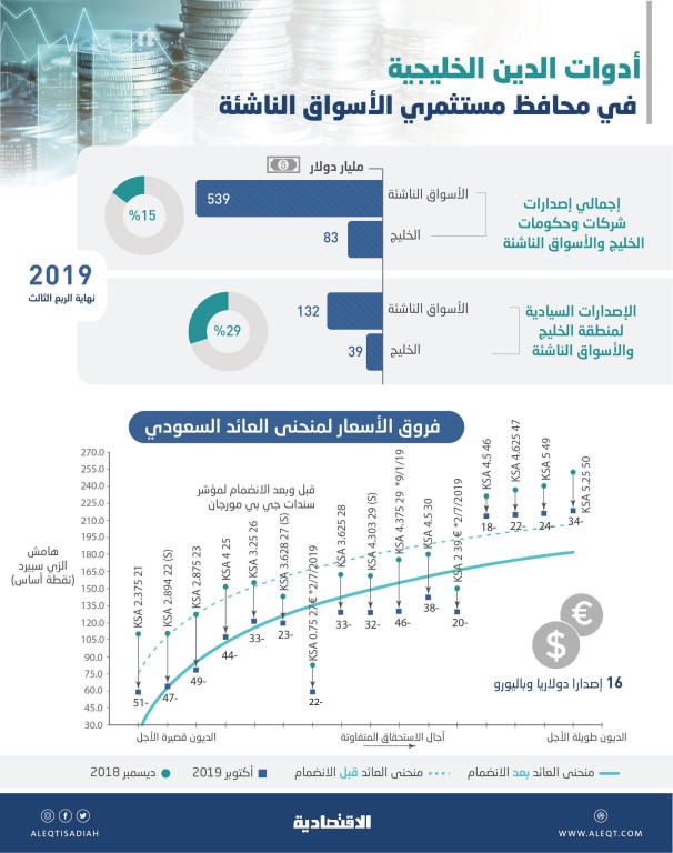  الإصدارات الدولية السعودية تسجل انخفاضا في تكلفة التمويل بنهاية الربع الثالث 