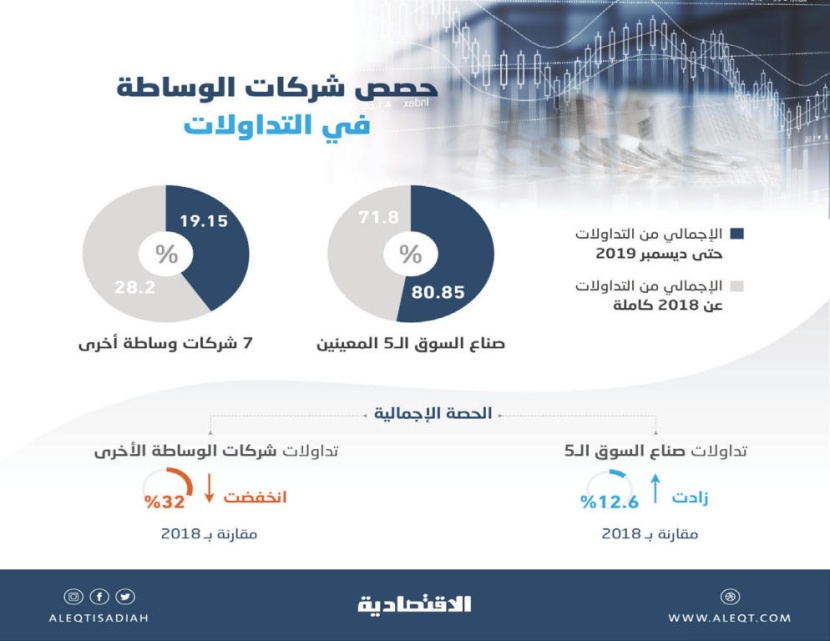  لأول مرة .. تداولات السوق الثانوية لأدوات الدخل الثابت تتجاوز 10 مليارات ريال في 2019 