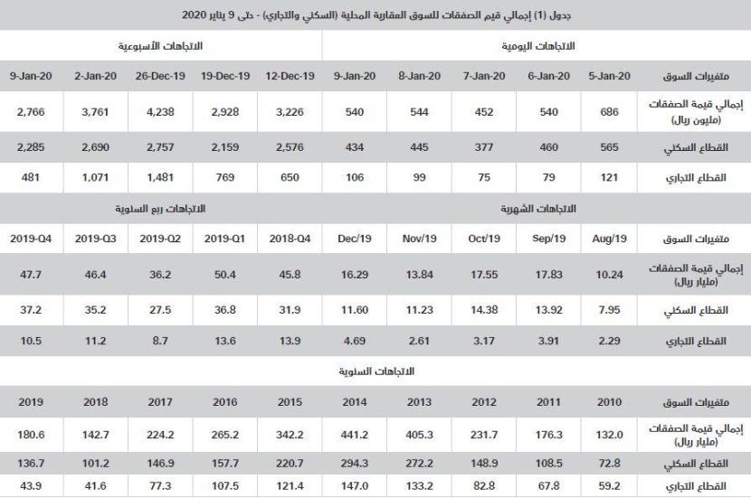  السوق العقارية تستهل 2020 بانخفاض 26.5 % 