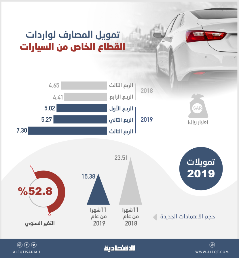 23.5 مليار ريال تمويلات المصارف لواردات القطاع الخاص من السيارات في 11 شهرا