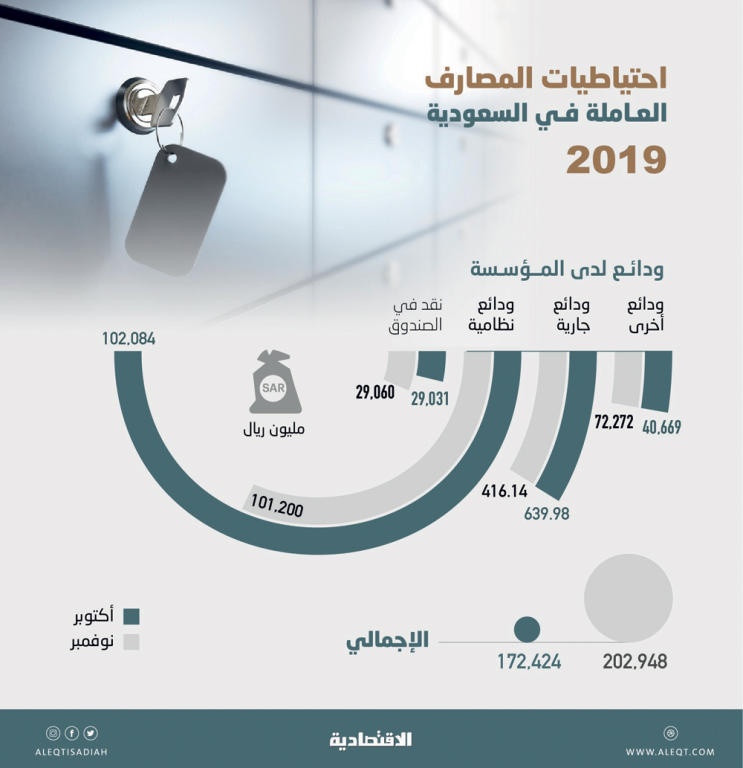 202.95 مليار ريال احتياطيات المصارف العاملة في المملكة .. ارتفعت 17.7 % في شهر