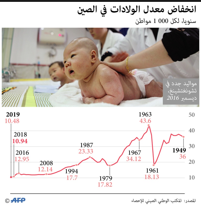 انخفاض معدل المواليد في الصين خلال 2019 إلى أدنى مستوى له منذ 70 عاما