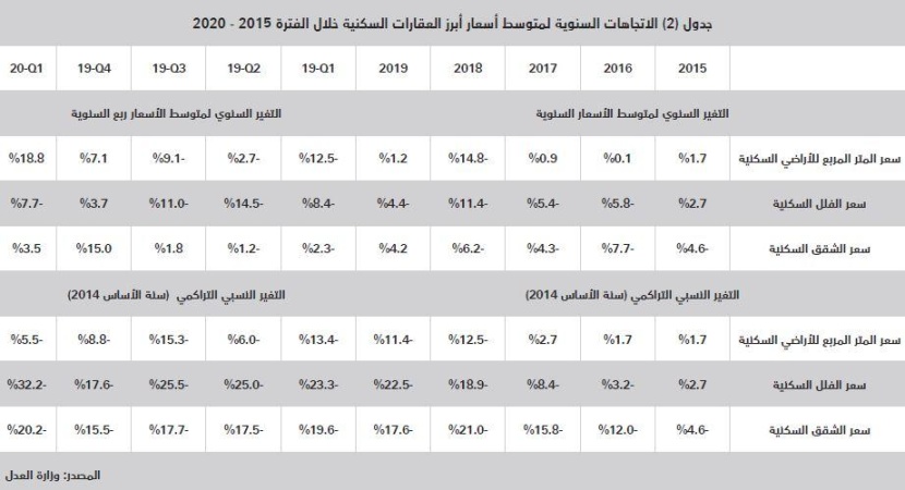  استمرار ارتفاع مكرر تملك الأفراد للمساكن بين 9 و10 مرات للفلل والشقق 