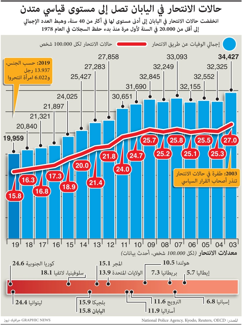 انخفاض حالات الانتحار في اليابان إلى أدنى مستوى منذ 40 عاما