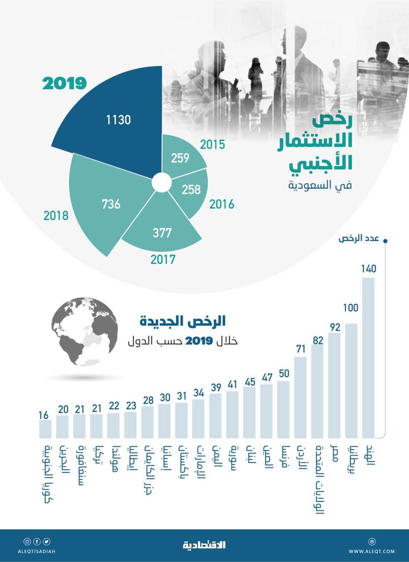  استثمارات الهند وبريطانيا في السوق السعودية تقفز أكثر من 300 % خلال 2019 