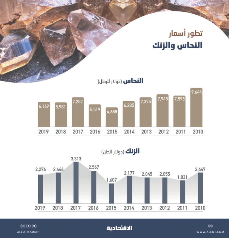 2019 .. عام ذهبي لـ 6 معادن وسقوط مؤشرات 
4 أخرى