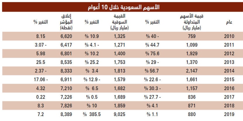 السوق السعودية تسجل أعلى إغلاق سنوي منذ 2013