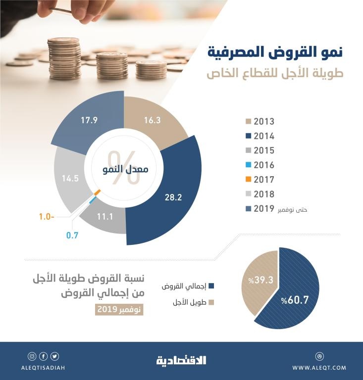  نمو الإقراض المصرفي طويل الأجل للقطاع الخاص بأعلى وتيرة في 5 أعوام 