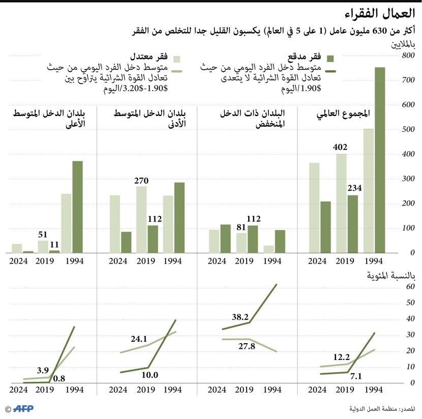  630 مليون عامل تحت خطر الفقر في العالم.. يتقاضون أقل من 3 دولارات يوميا 