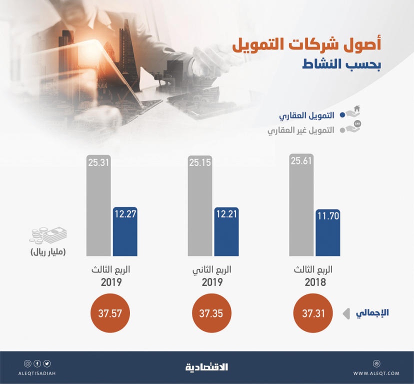 37.57 مليار ريال أصول 38 شركة تمويل في السعودية بنهاية الربع الثالث 2019