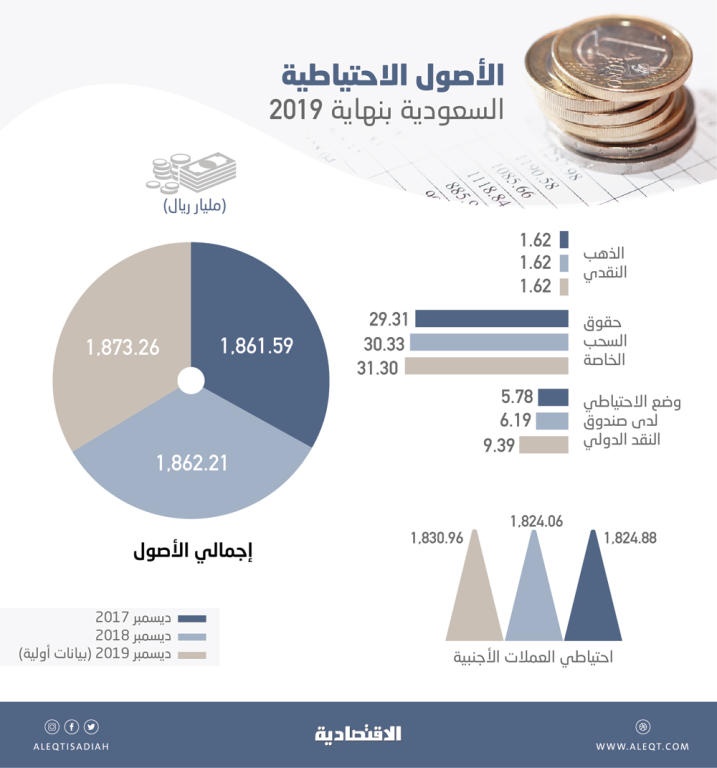 1.87 تريليون ريال الأصول الاحتياطية السعودية بنهاية 2019 .. نمت 0.6 % 